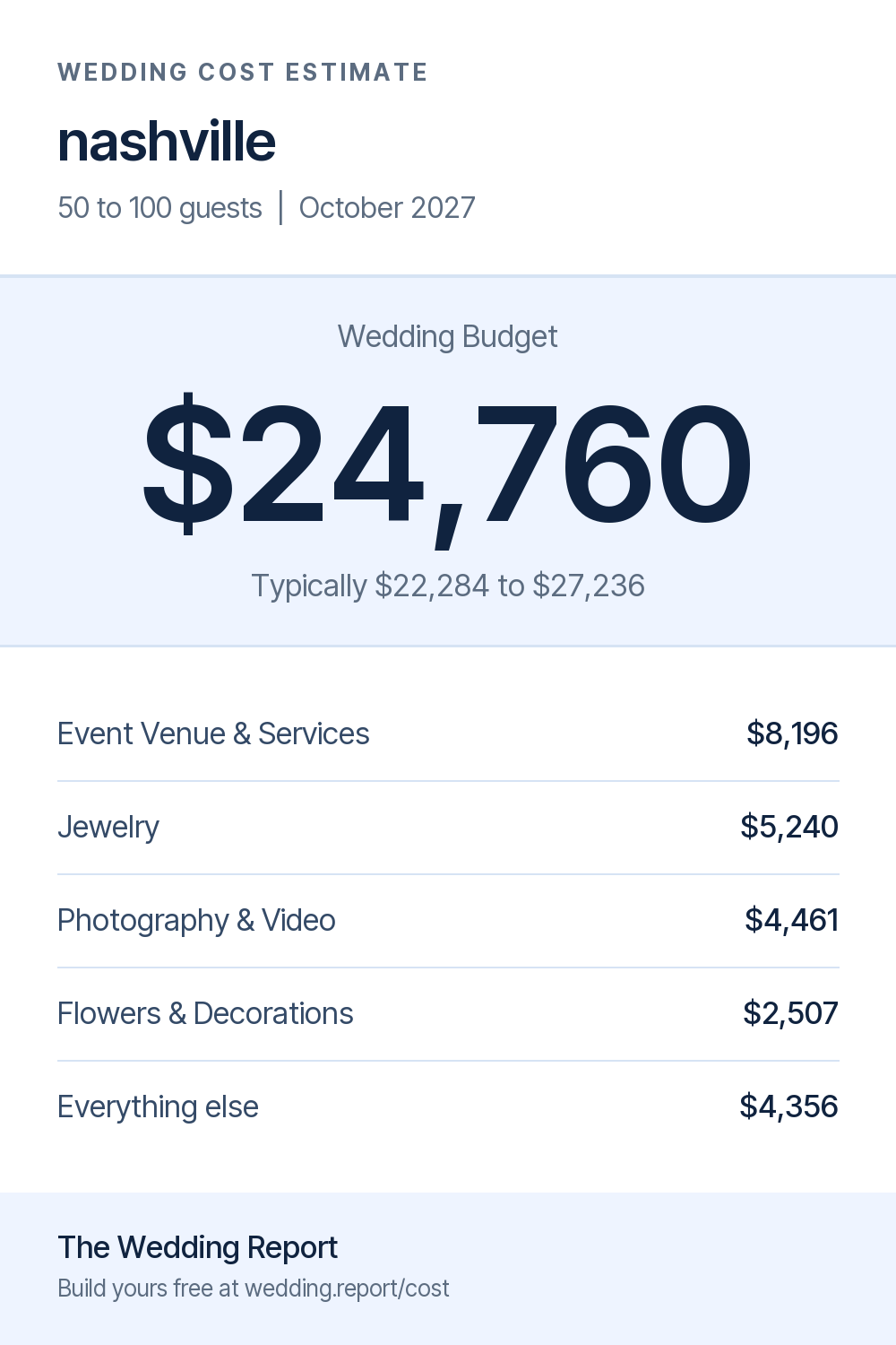 Wedding cost estimate for nashville