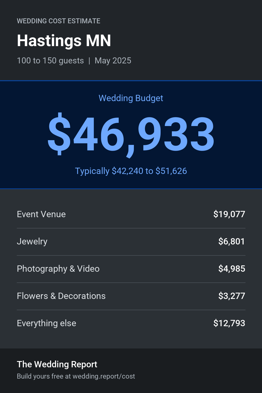 Wedding cost estimate for Hastings MN