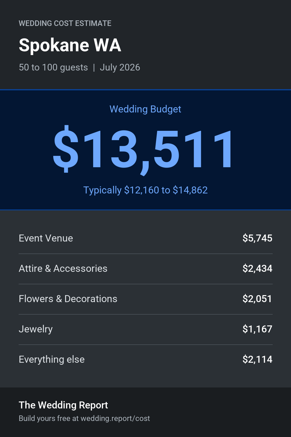 Wedding cost estimate for Spokane WA