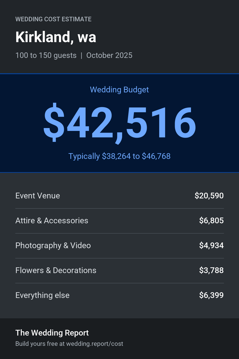 Wedding cost estimate for Kirkland, wa
