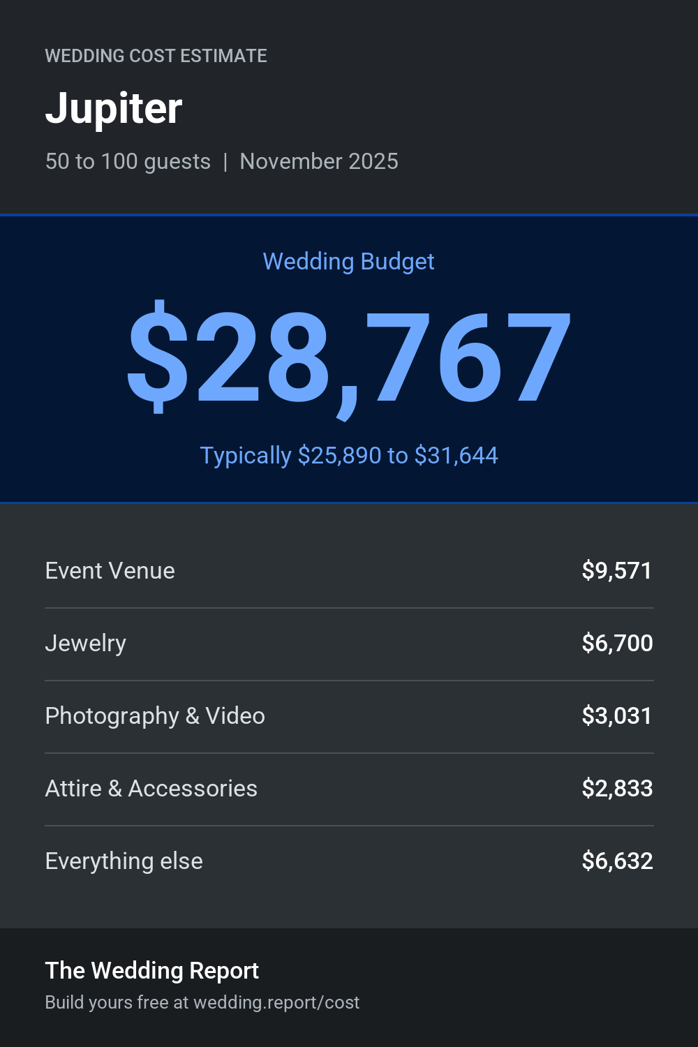Wedding cost estimate for Jupiter