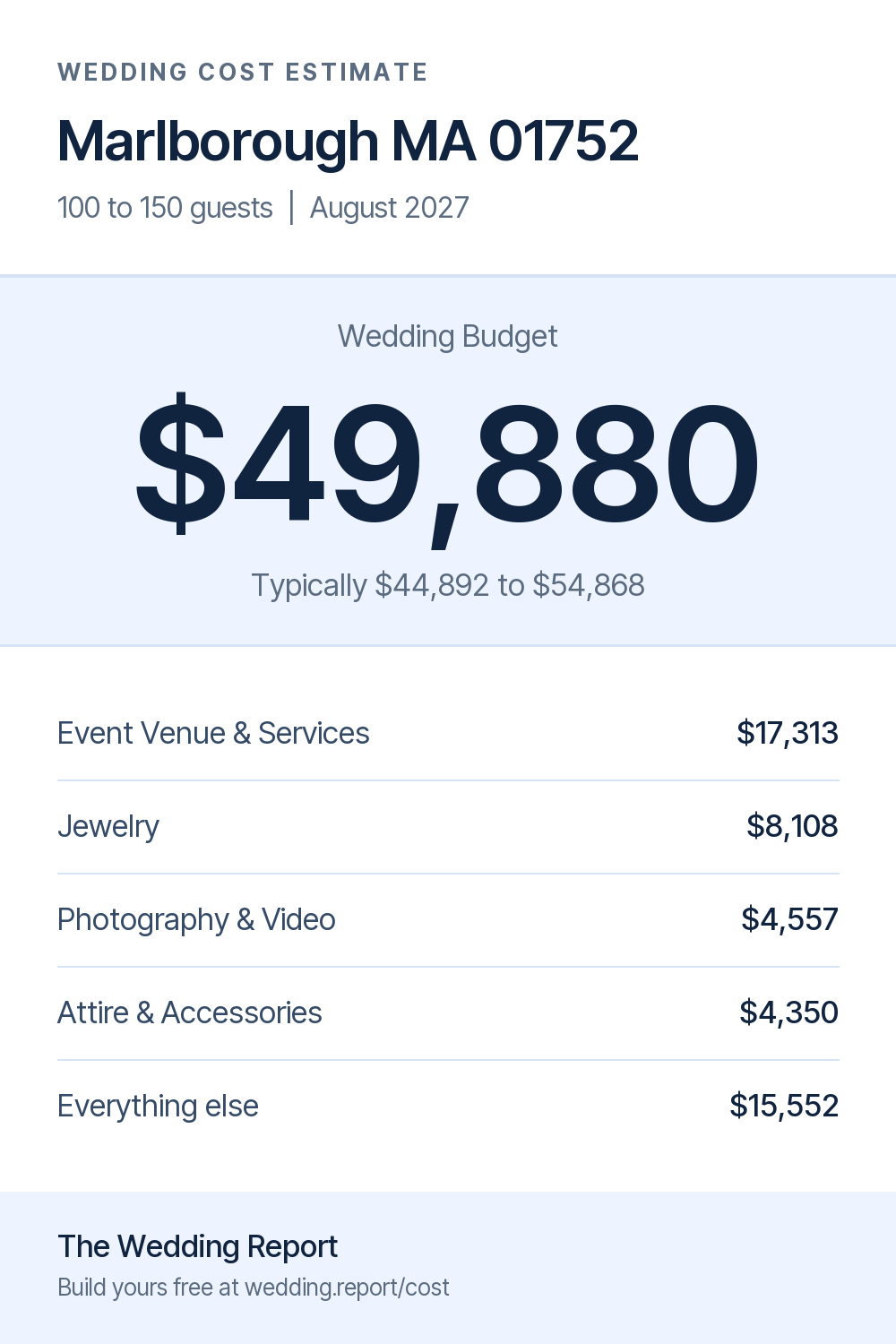 Wedding cost estimate