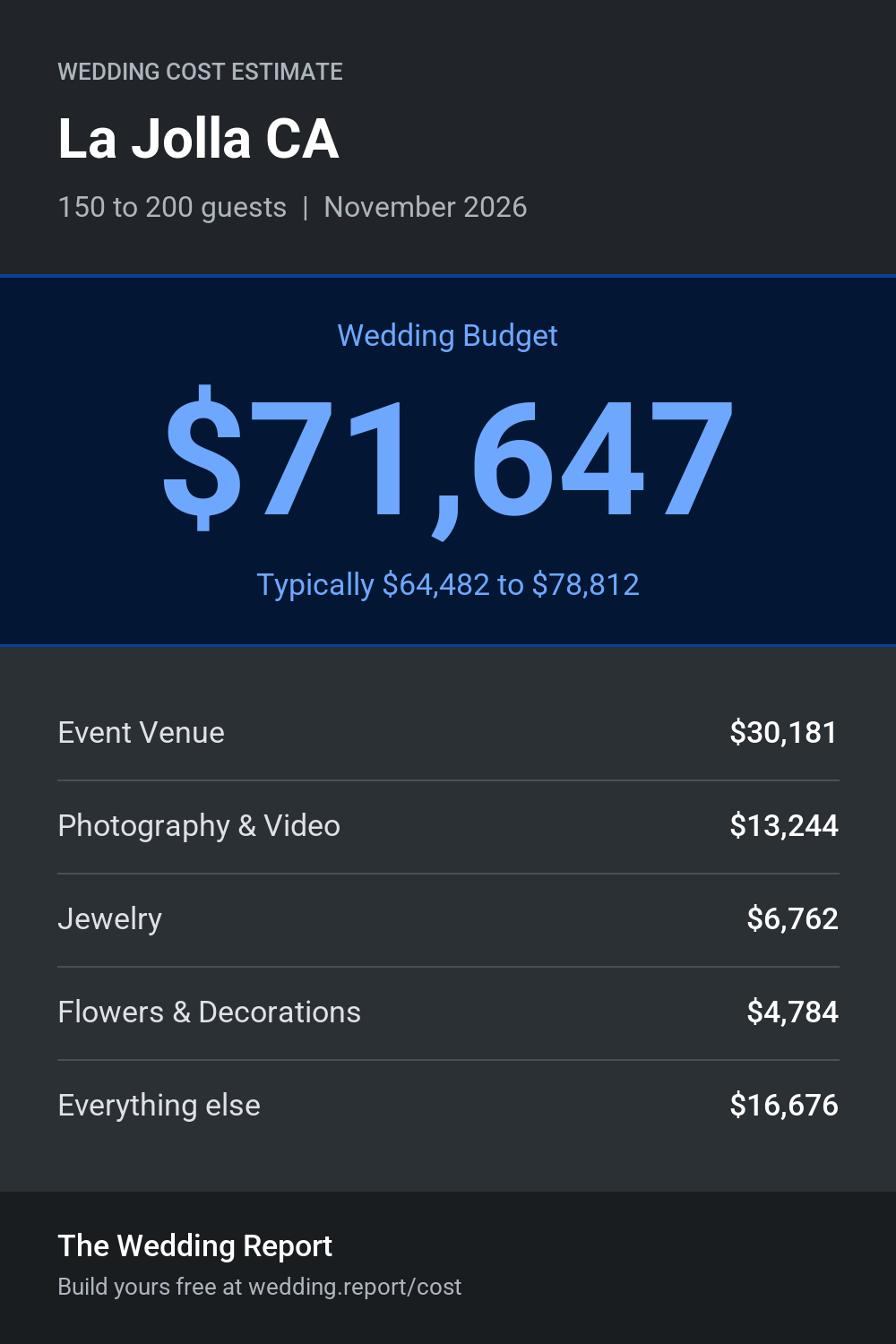 Wedding cost estimate for La Jolla CA