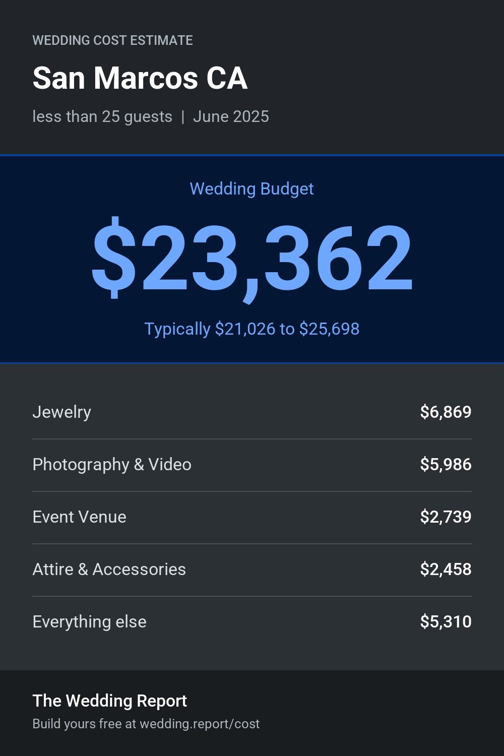 Wedding cost estimate for San Marcos CA