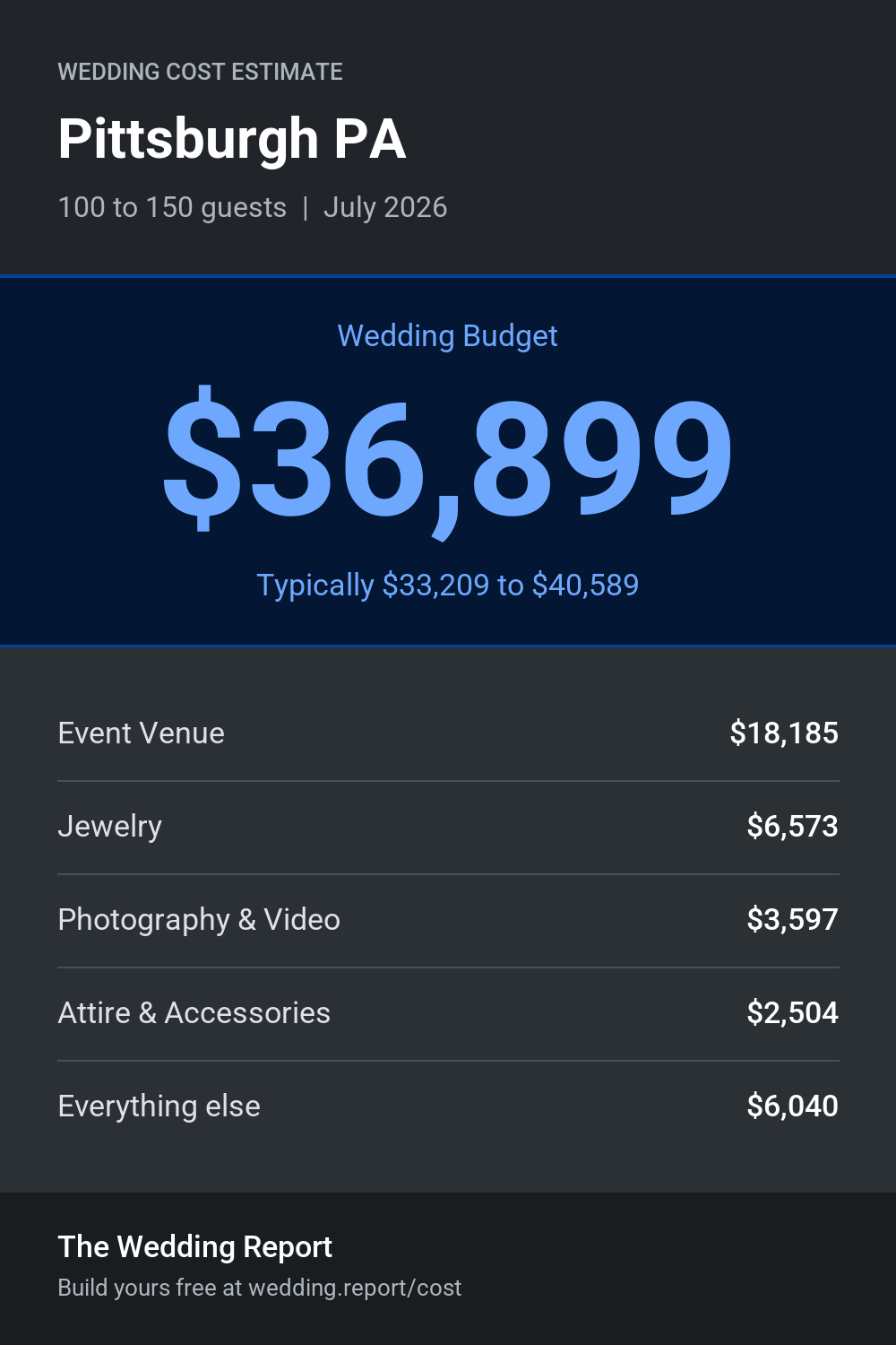 Wedding cost estimate for Pittsburgh PA