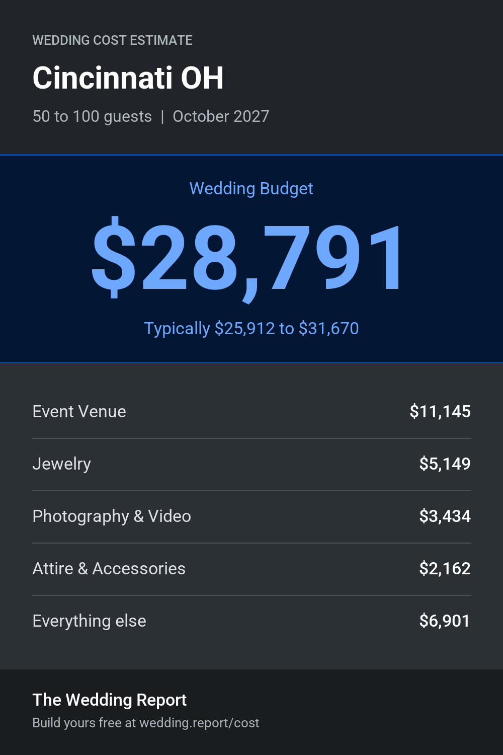 Wedding cost estimate for Cincinnati OH
