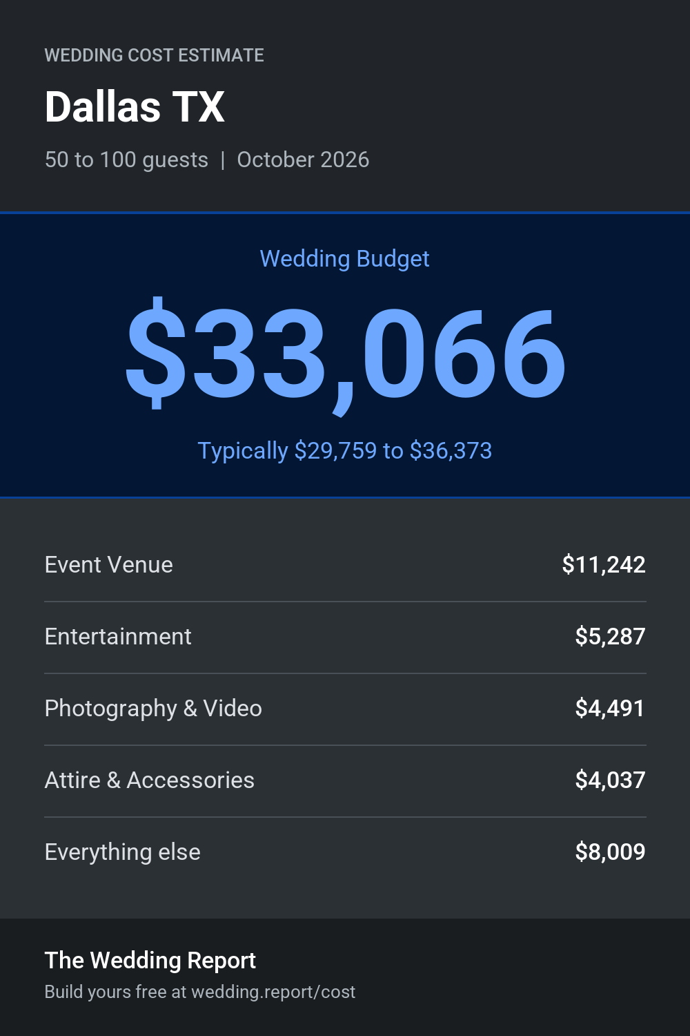 Wedding cost estimate for Dallas TX