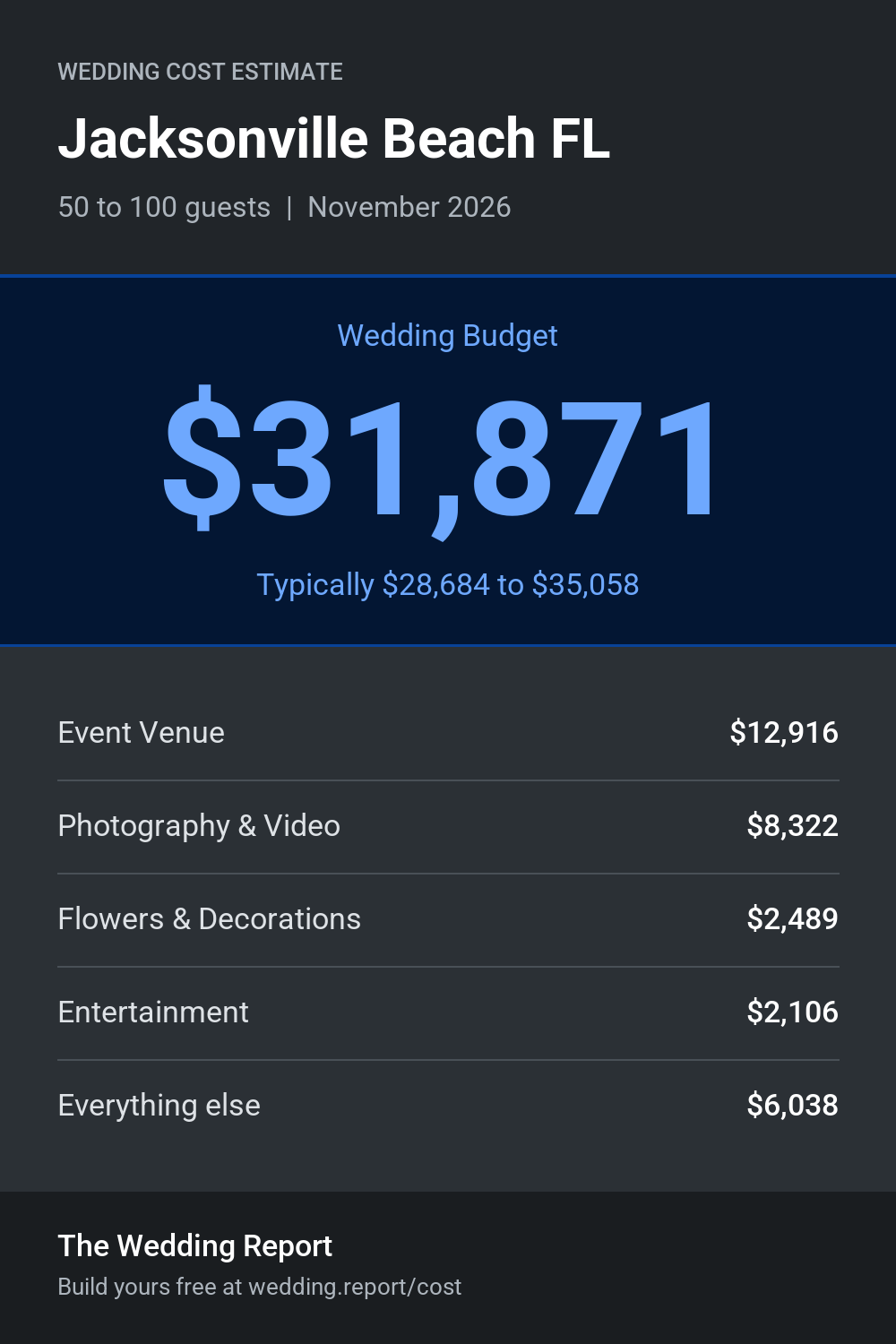 Wedding cost estimate for Jacksonville Beach FL