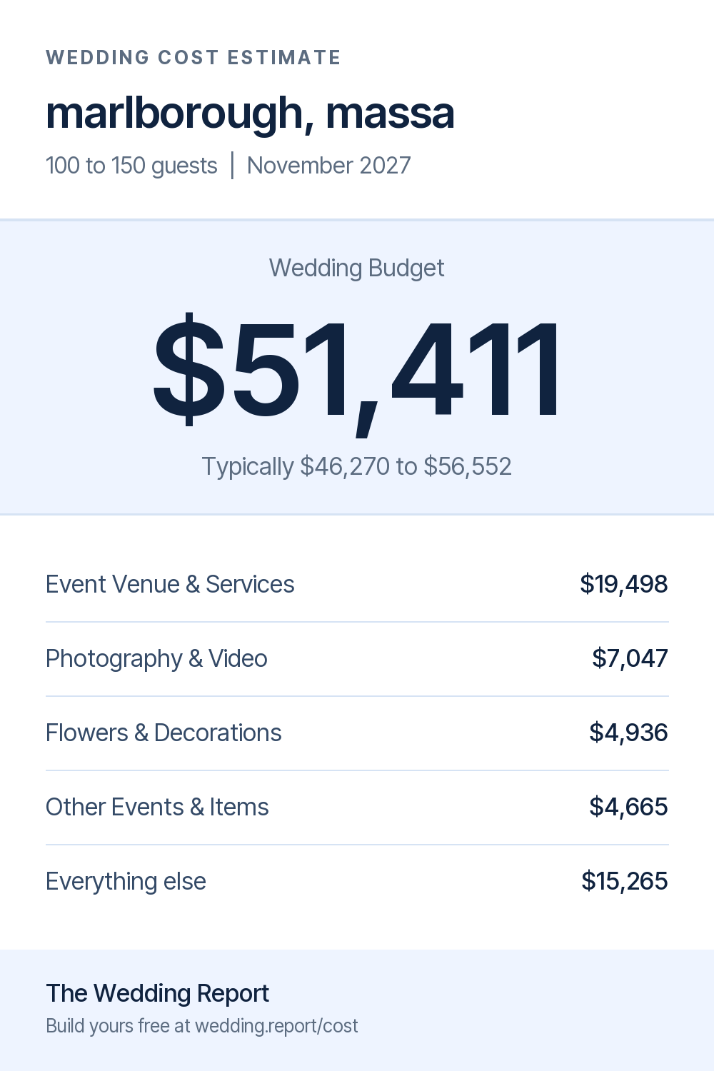 Wedding cost estimate for marlborough, massa