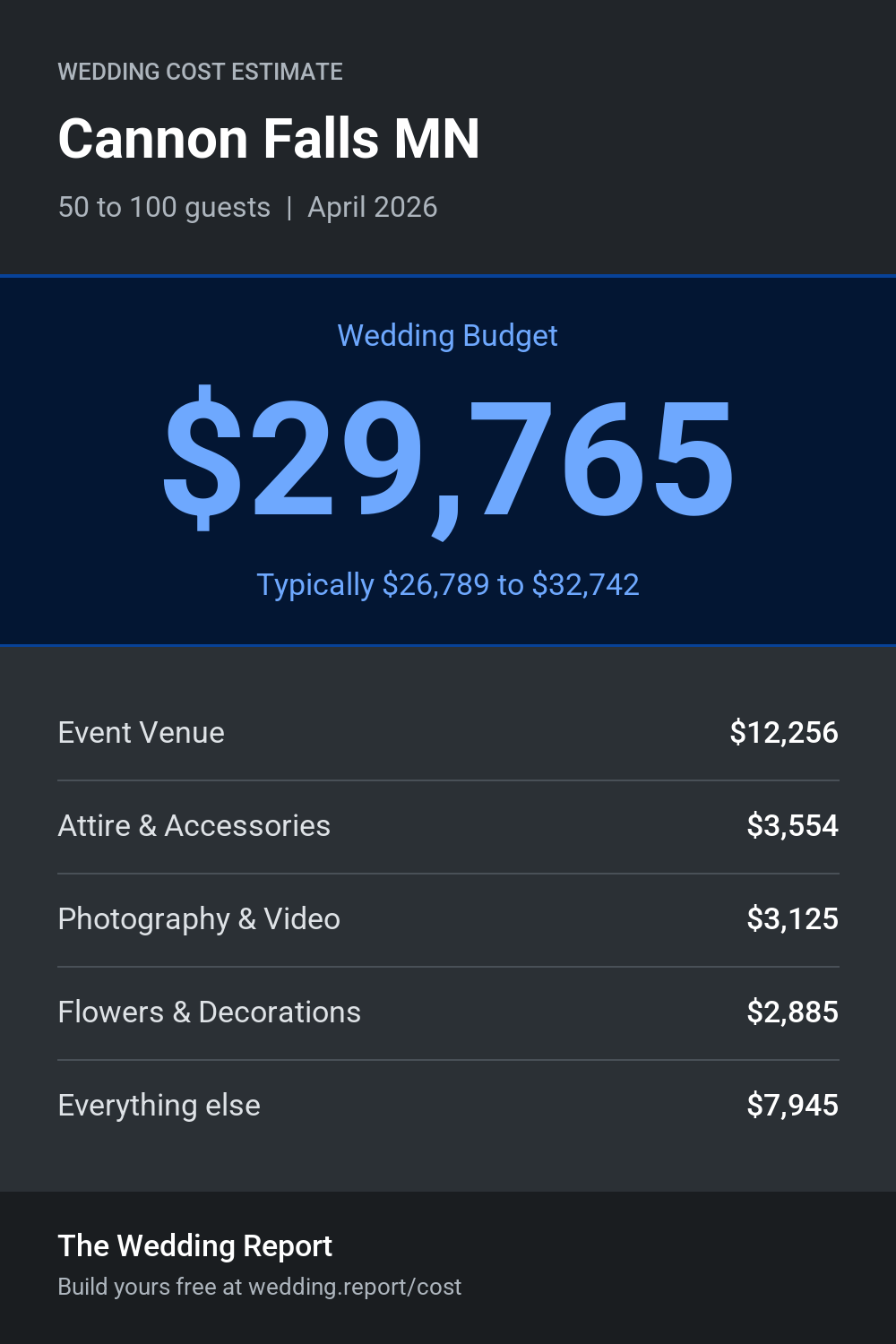 Wedding cost estimate for Cannon Falls MN