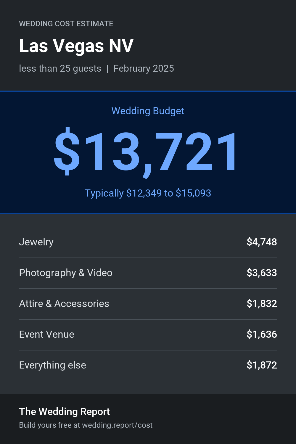 Wedding cost estimate for Las Vegas NV