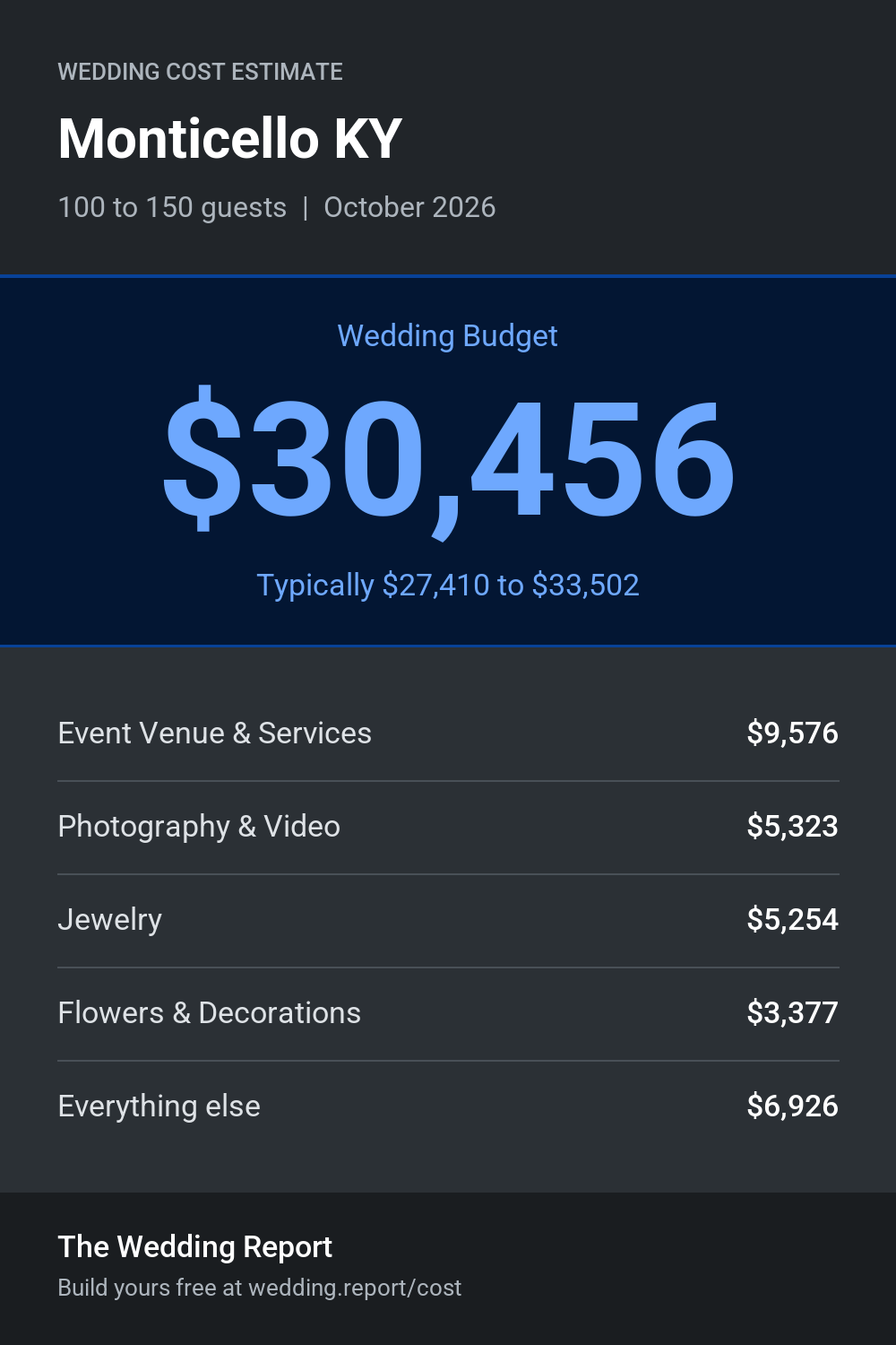 Wedding cost estimate for Monticello KY