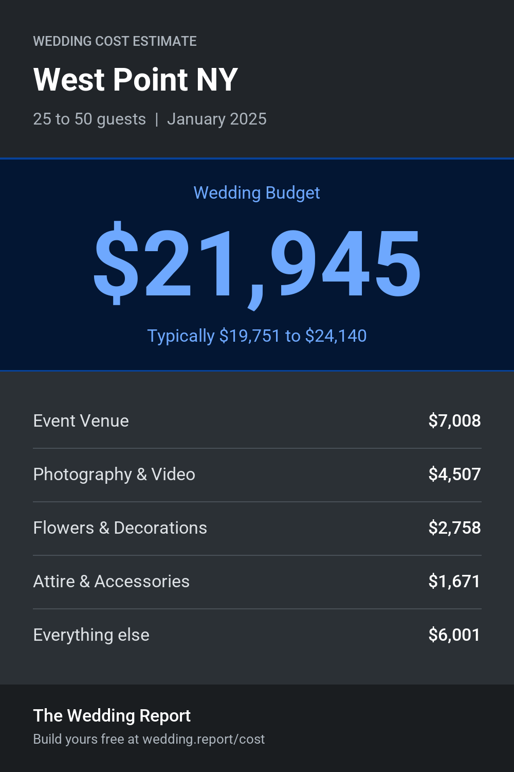 Wedding cost estimate for West Point NY