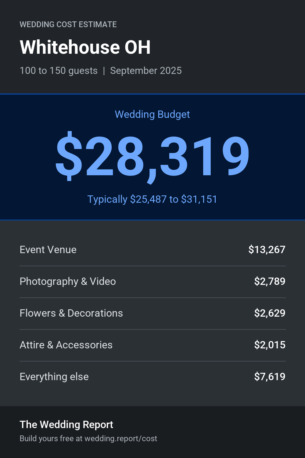 Wedding cost estimate for Whitehouse OH