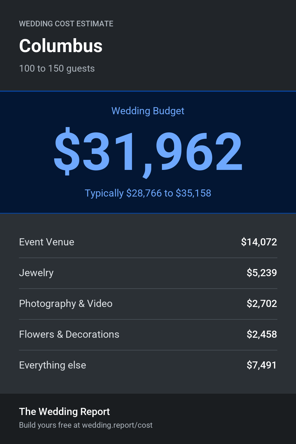 Wedding cost estimate for Columbus 