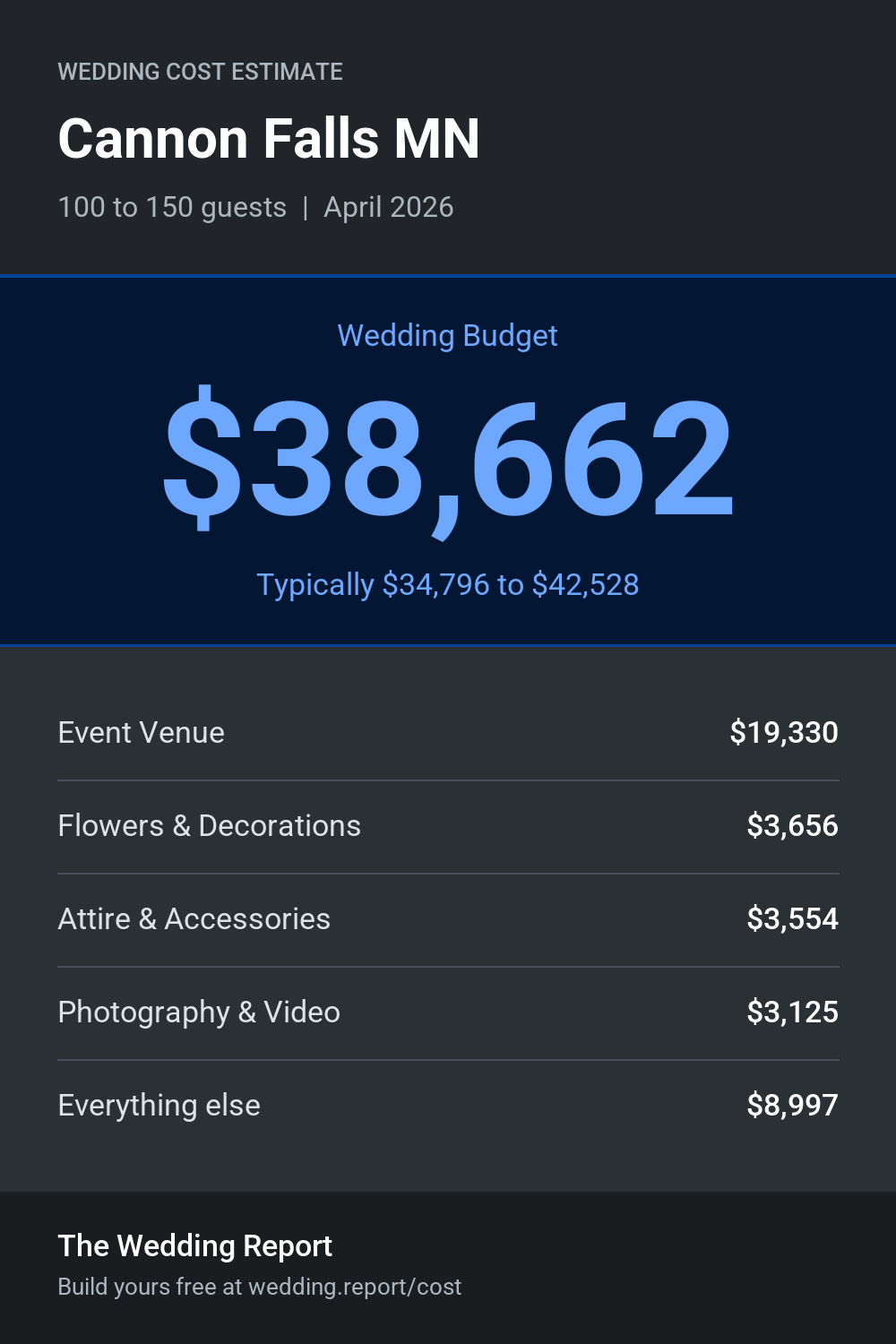Wedding cost estimate for Cannon Falls MN