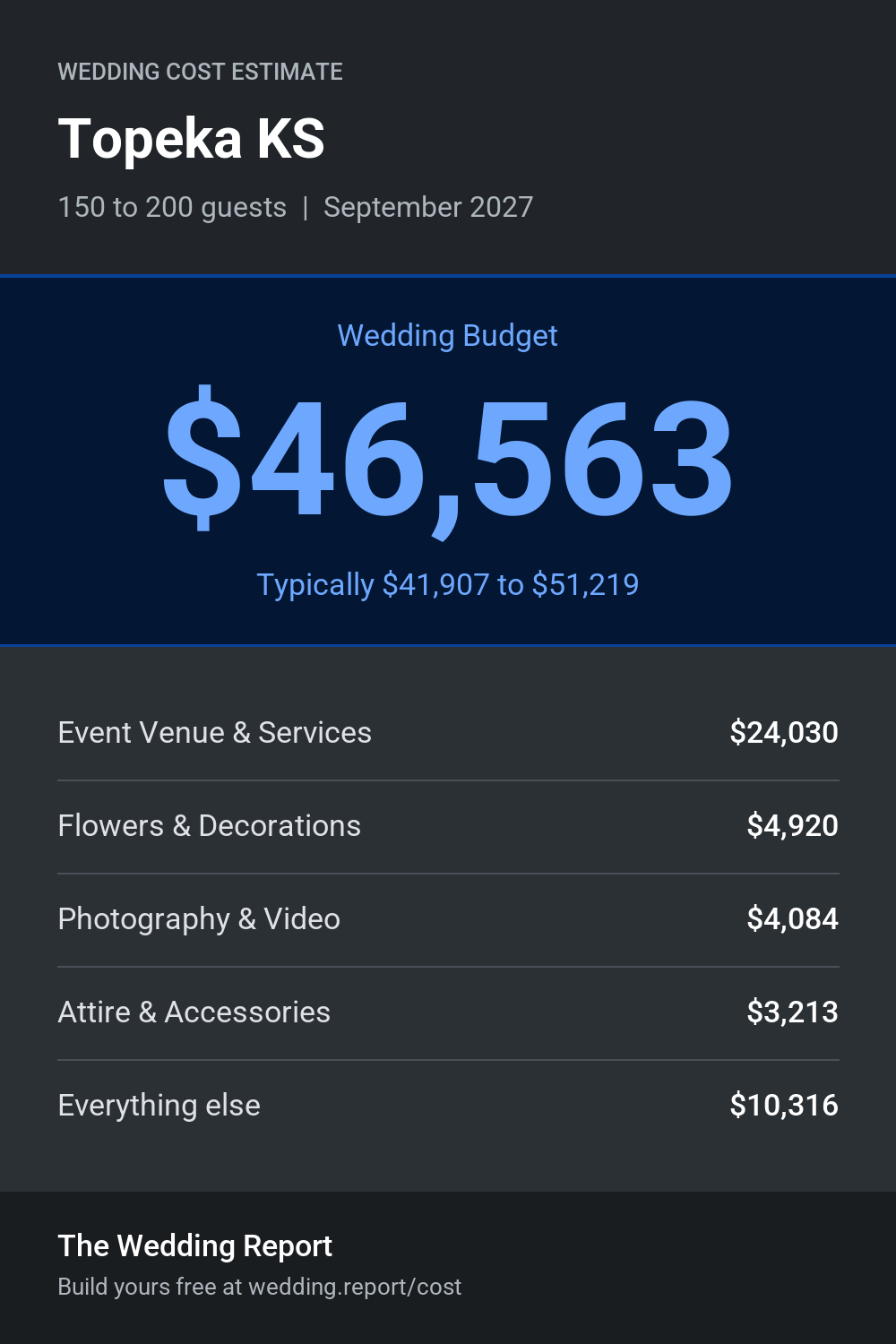 Wedding cost estimate for Topeka KS