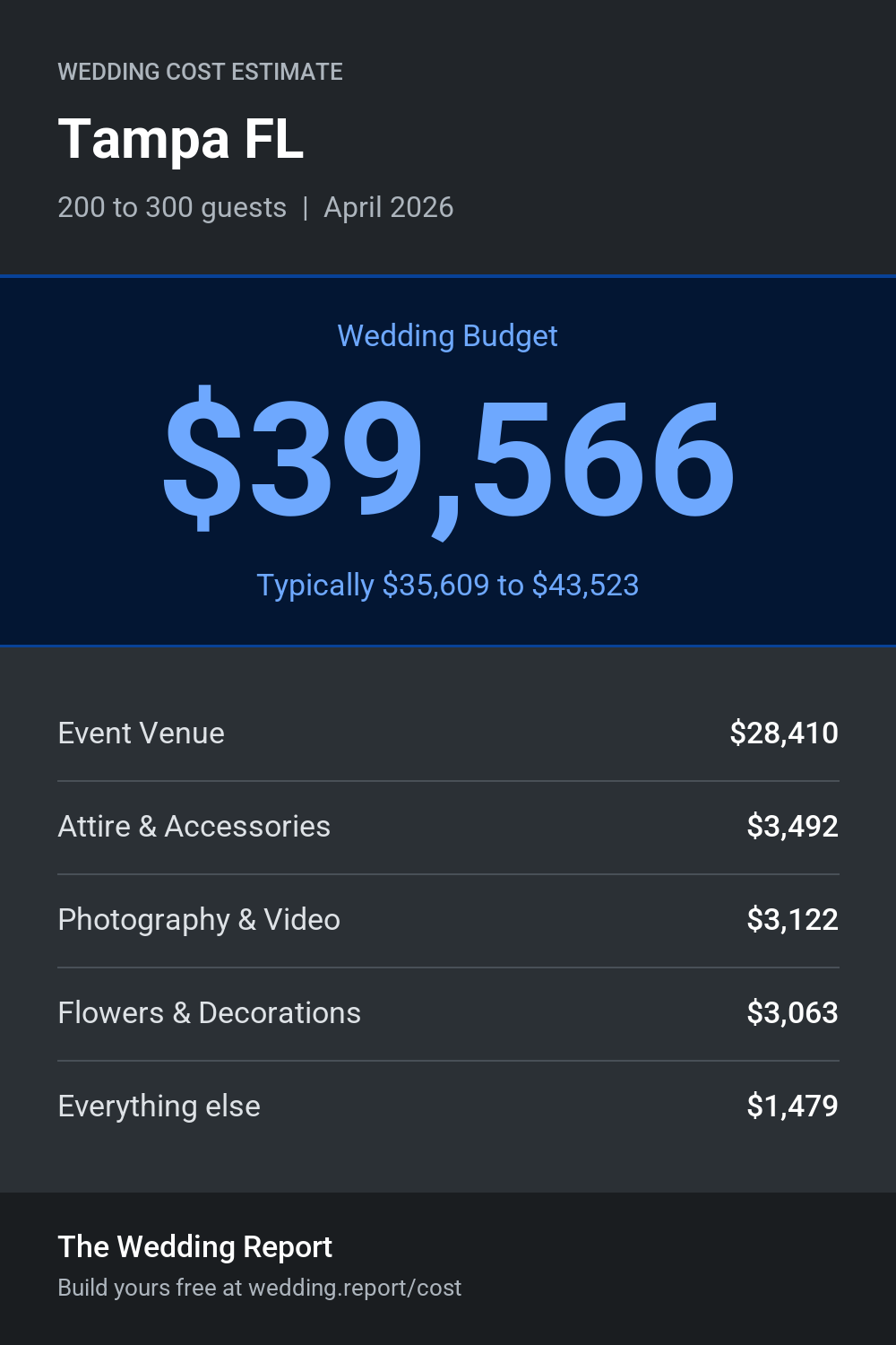 Wedding cost estimate for Tampa FL