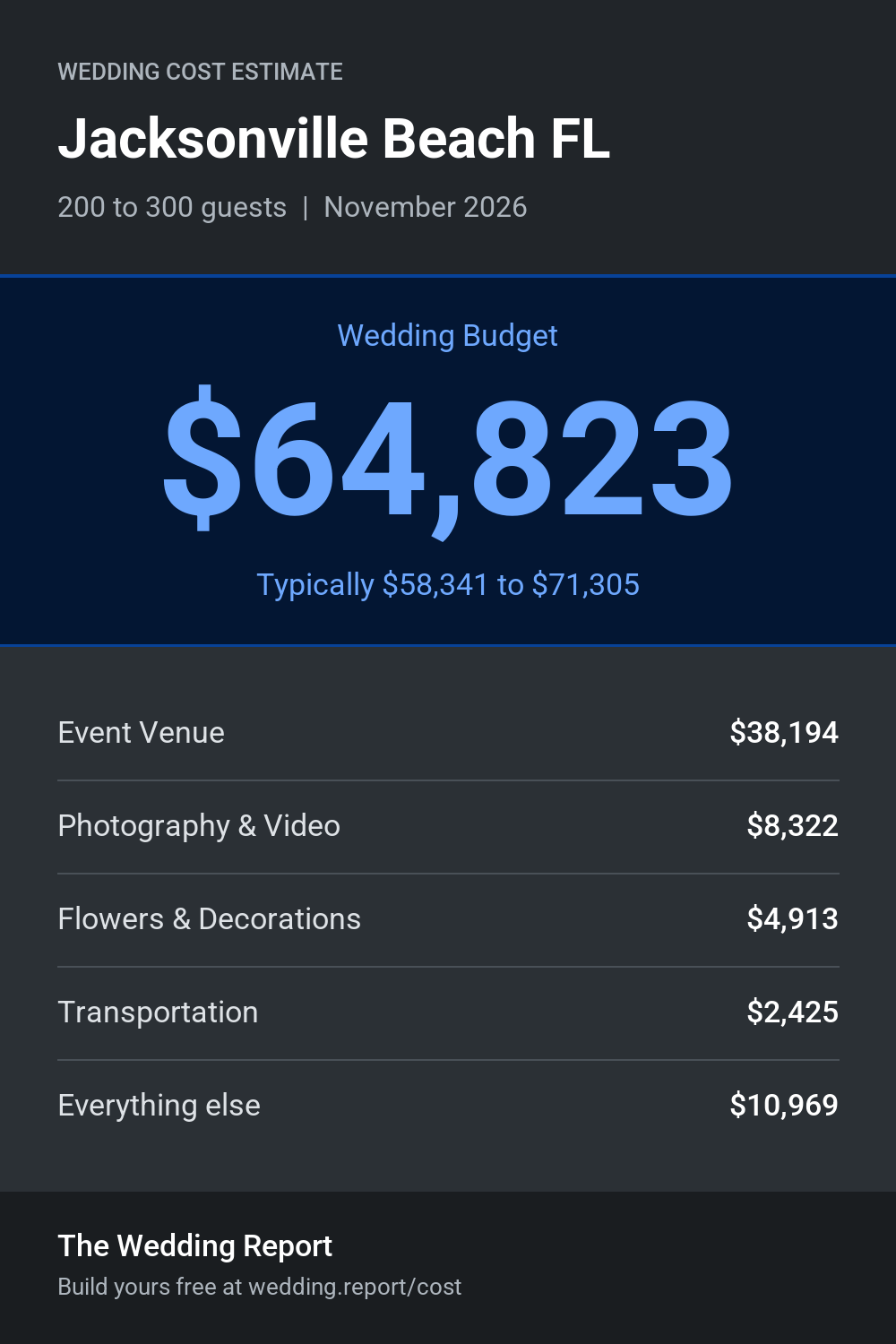 Wedding cost estimate for Jacksonville Beach FL