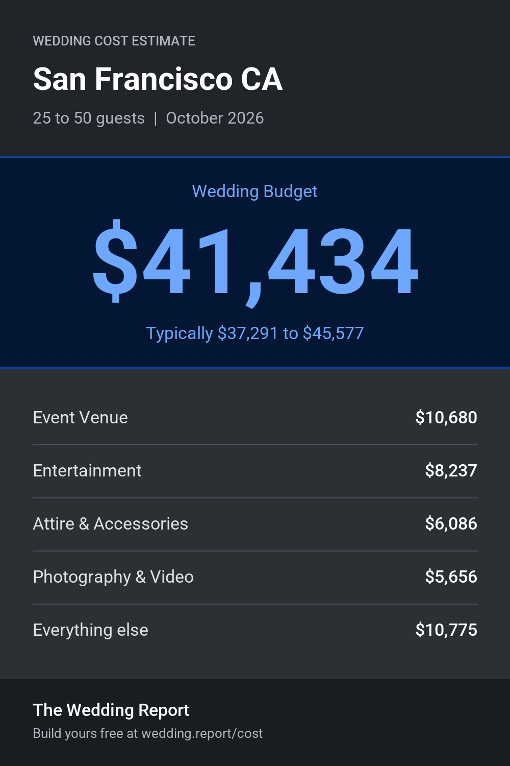 Wedding cost estimate for San Francisco CA