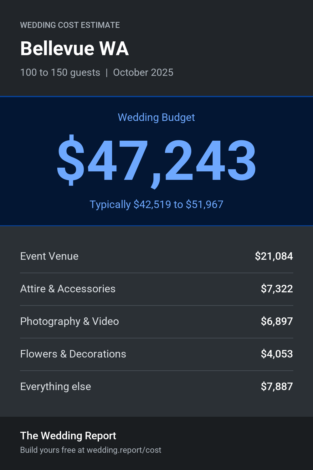 Wedding cost estimate for Bellevue WA
