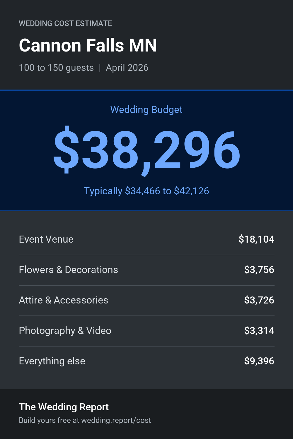 Wedding cost estimate for Cannon Falls MN