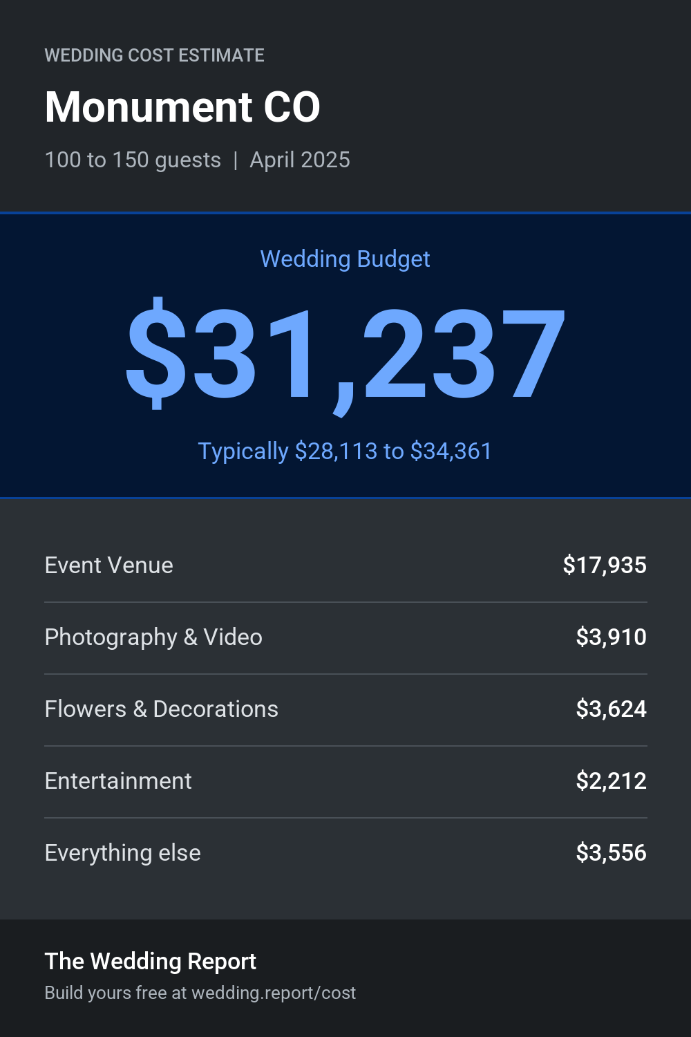 Wedding cost estimate for Monument CO