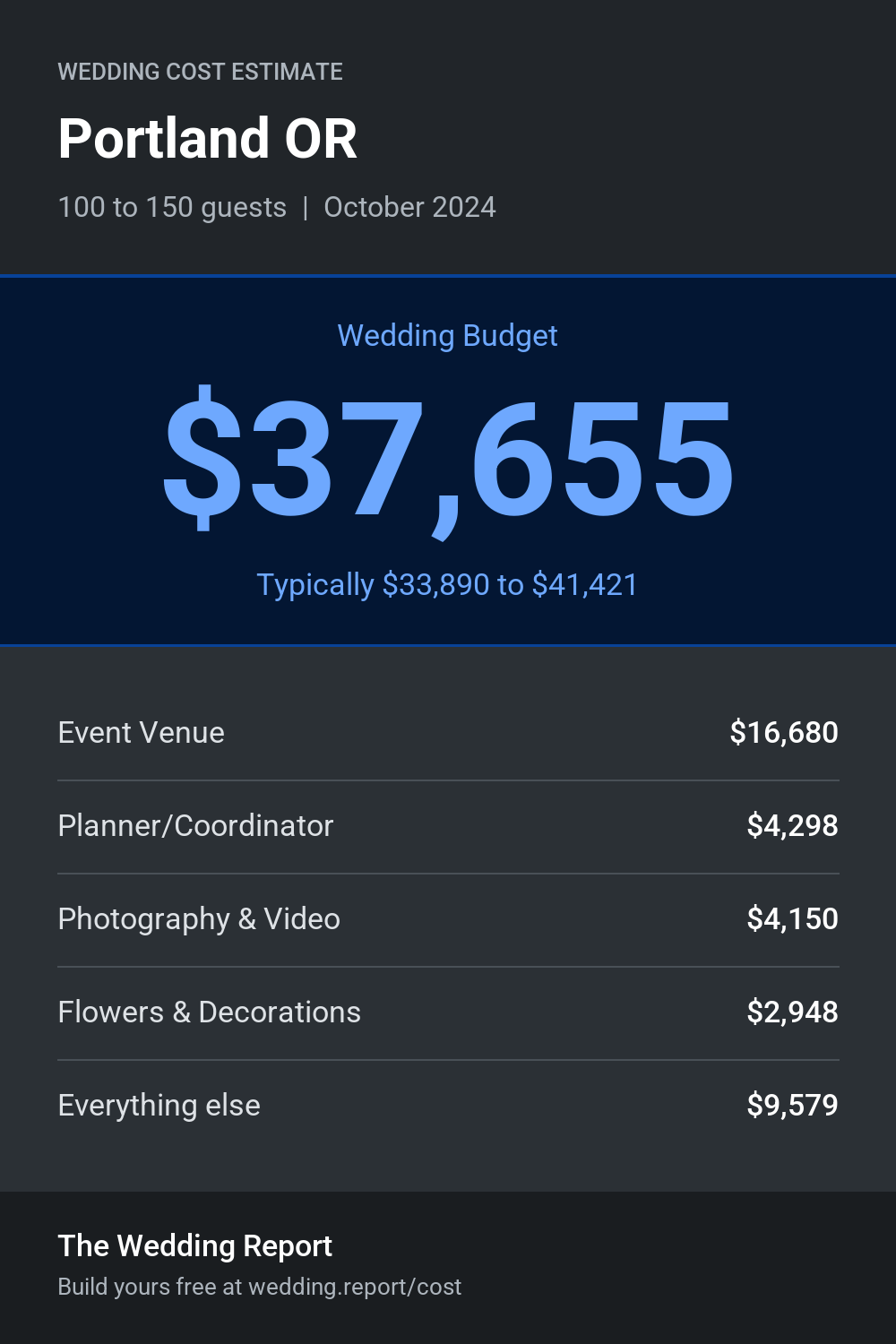 Wedding cost estimate for Portland OR