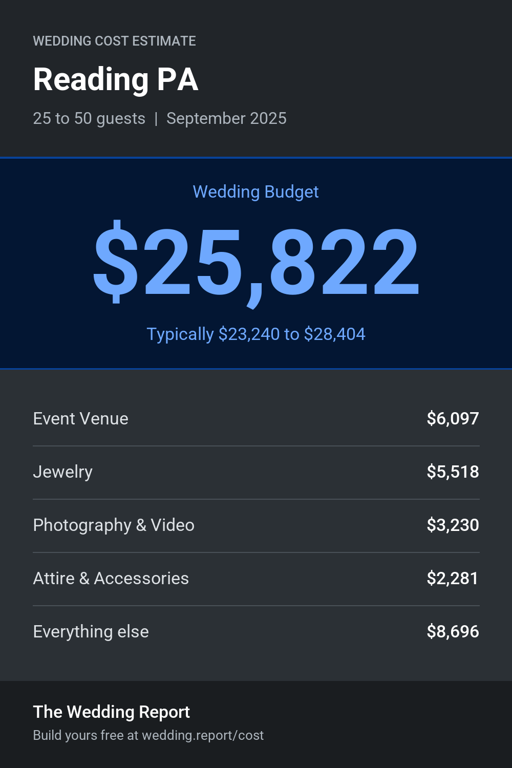 Wedding cost estimate for Reading PA