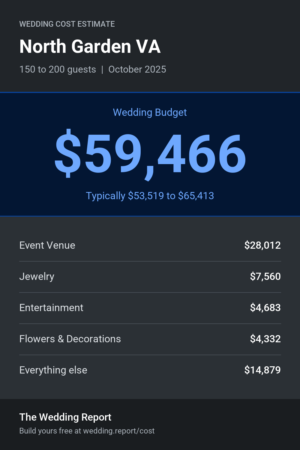 Wedding cost estimate for North Garden VA