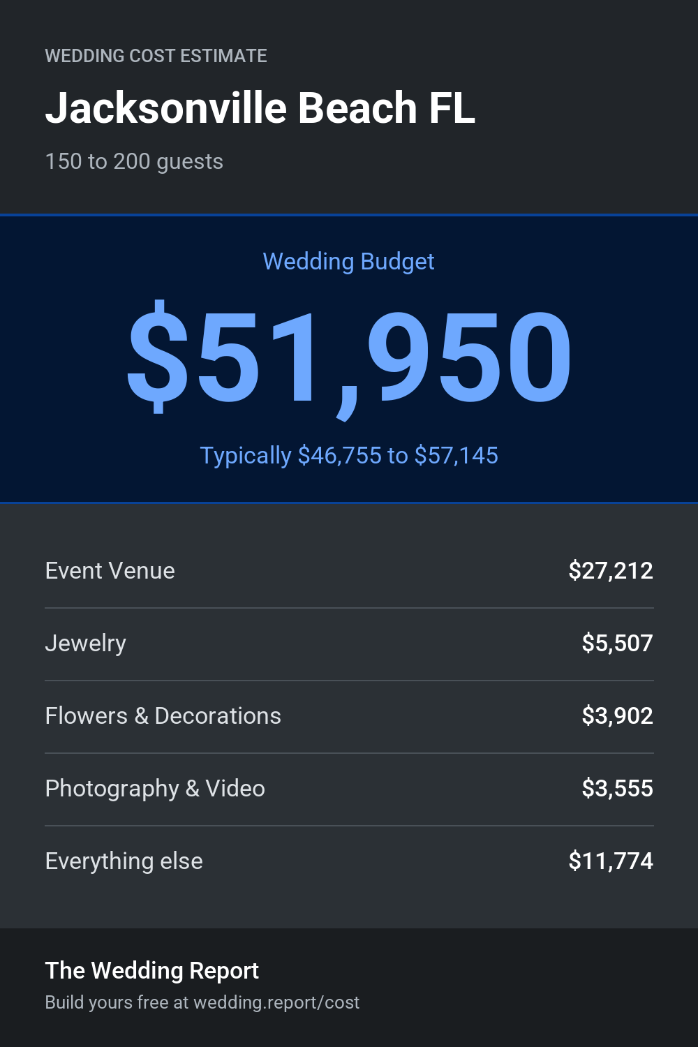 Wedding cost estimate for Jacksonville Beach FL