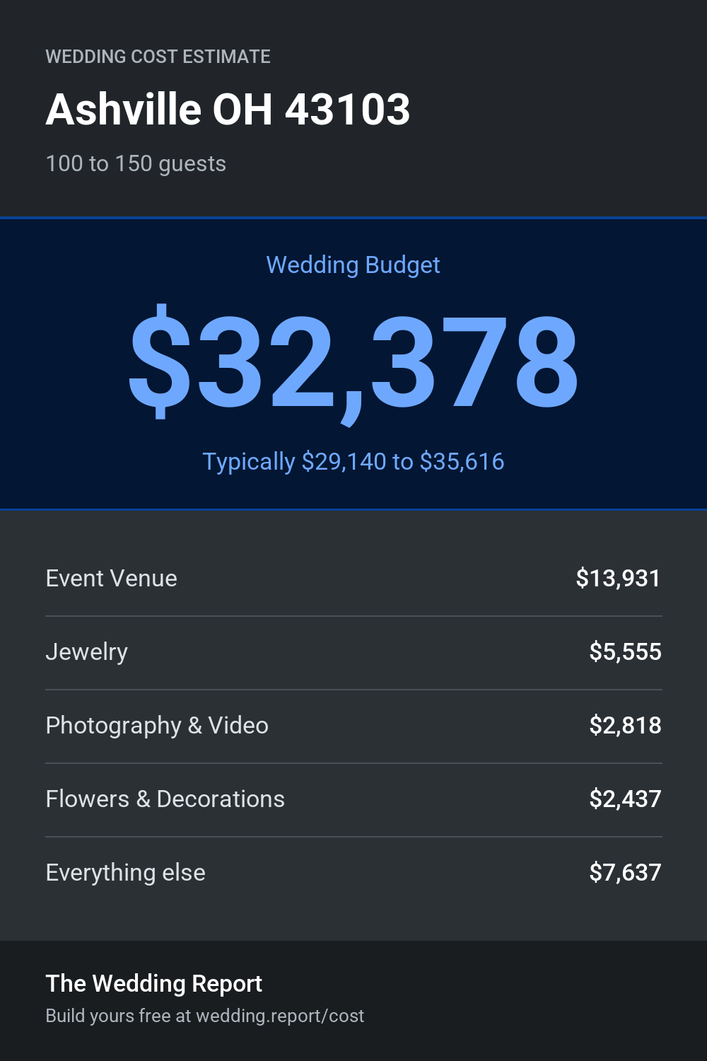 Wedding cost estimate