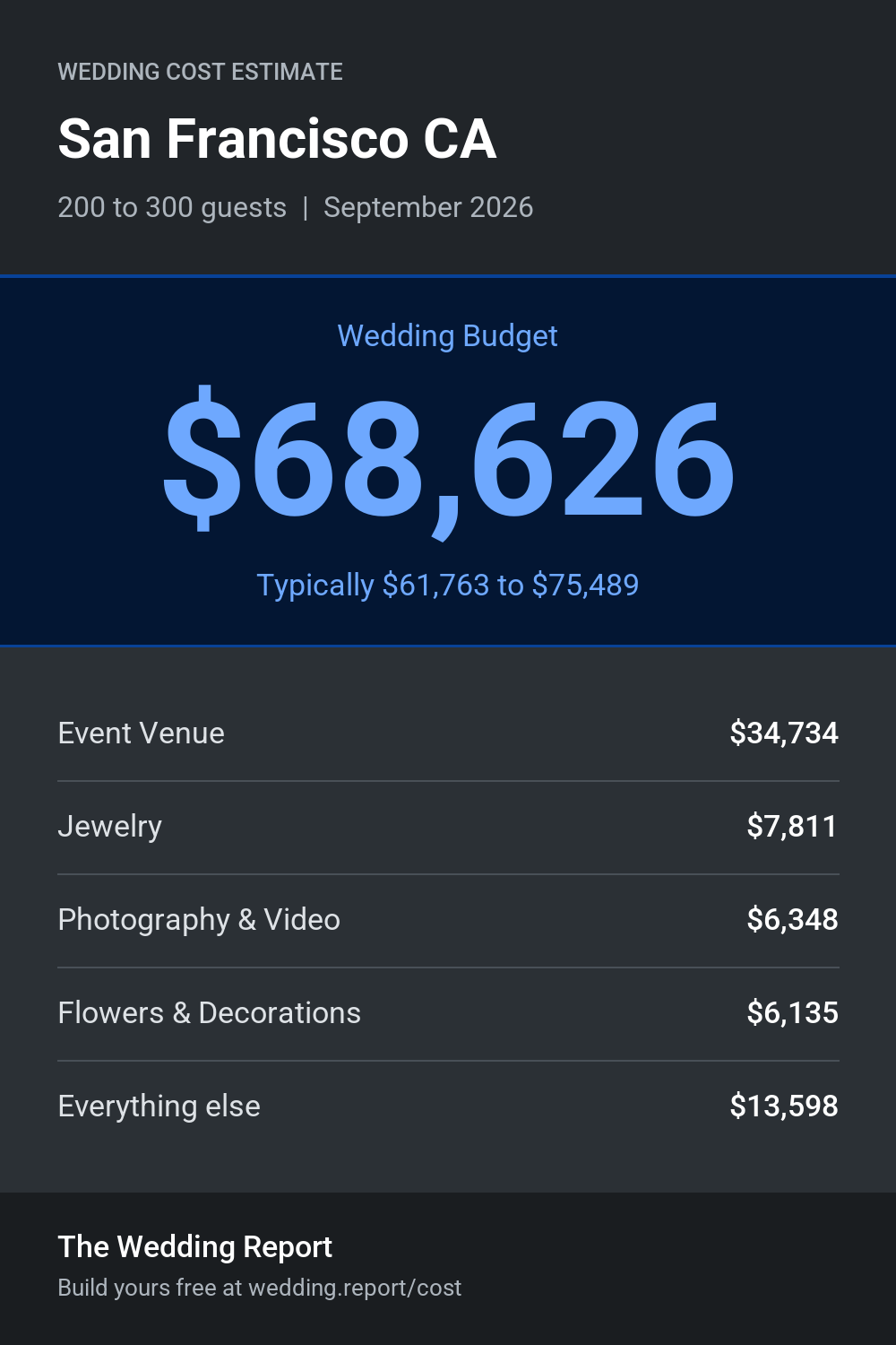 Wedding cost estimate for San Francisco CA