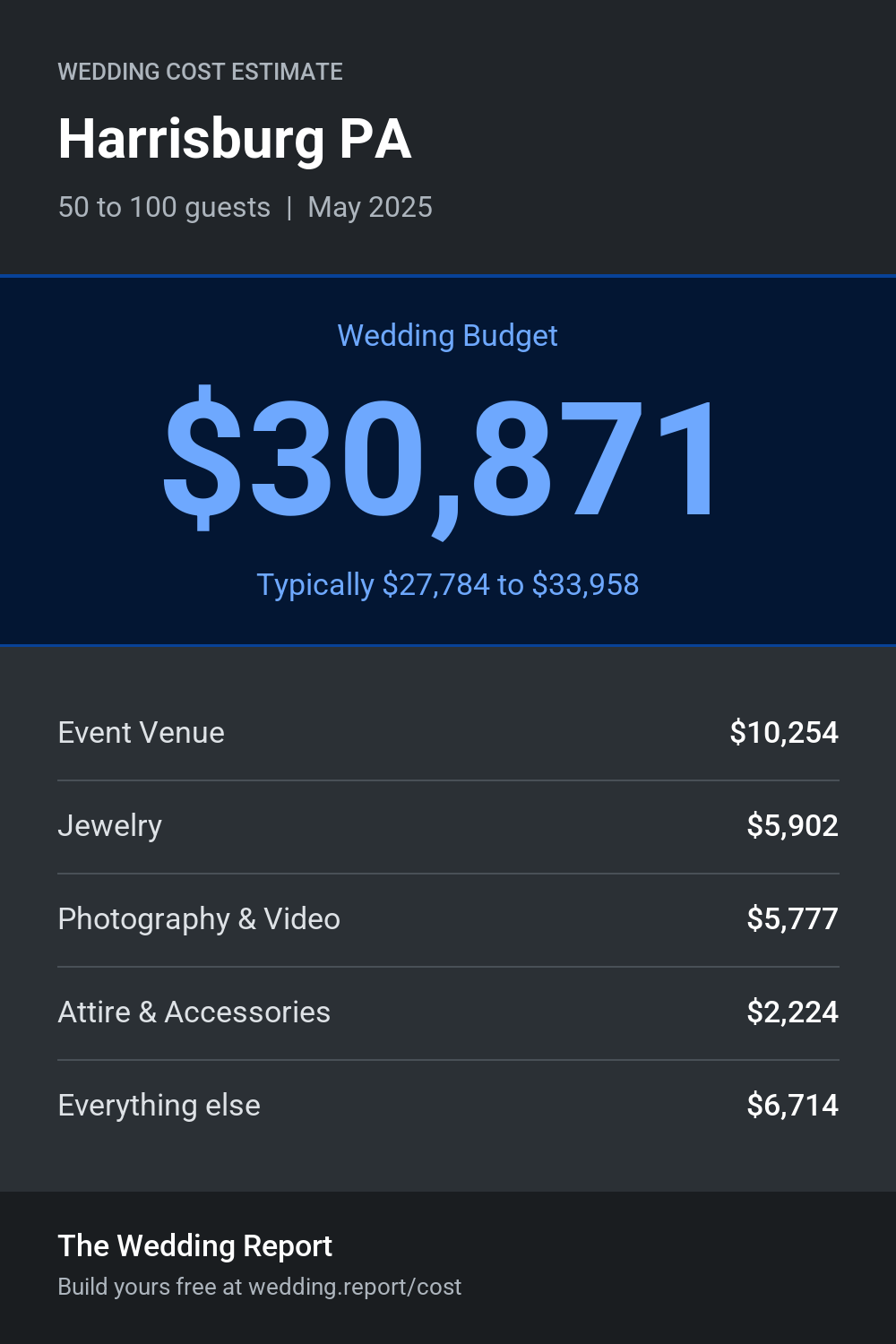 Wedding cost estimate for Harrisburg PA