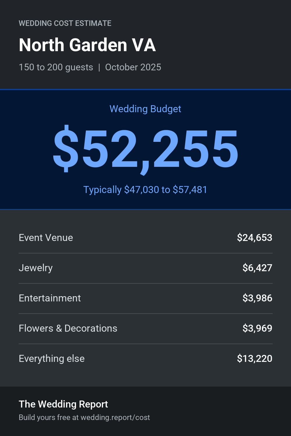 Wedding cost estimate for North Garden VA