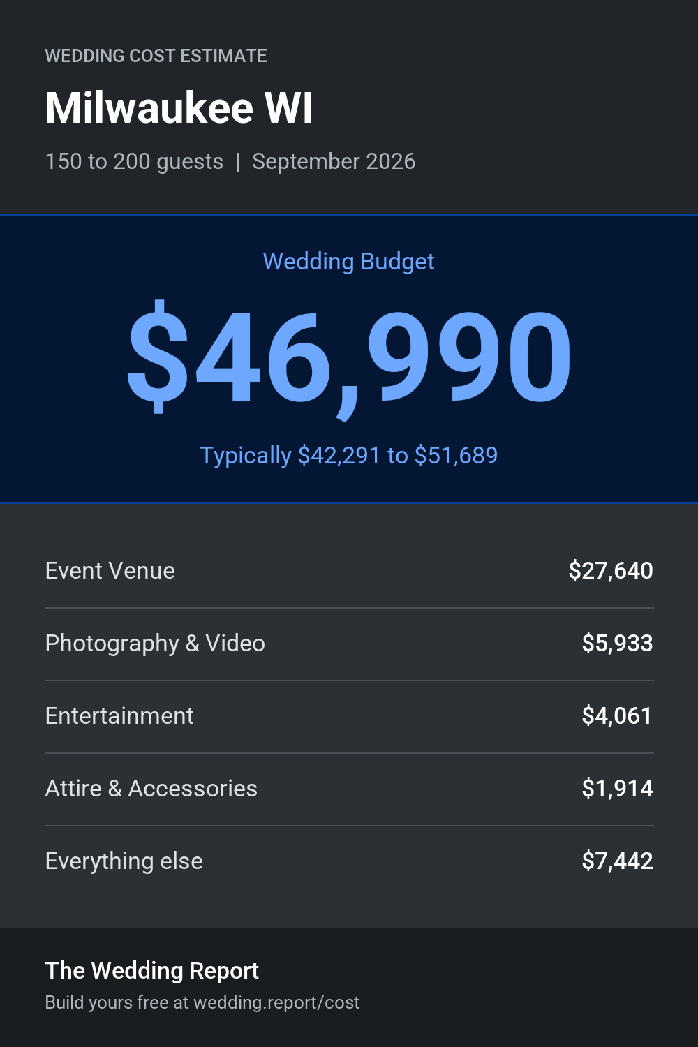 Wedding cost estimate for Milwaukee WI
