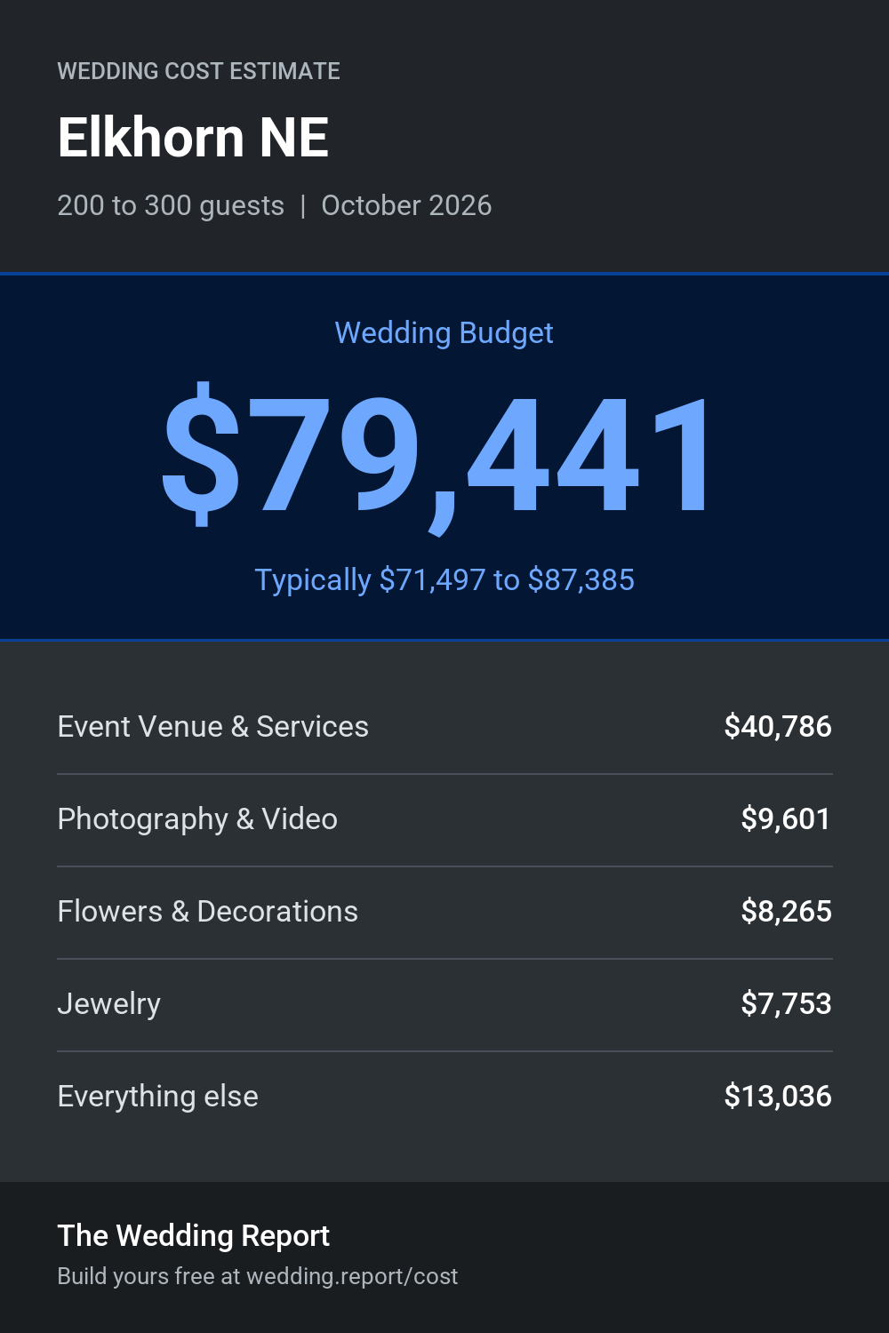 Wedding cost estimate for Elkhorn NE