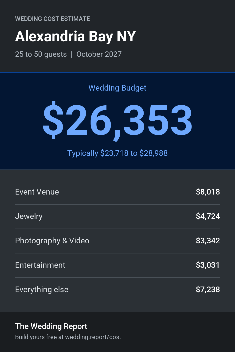 Wedding cost estimate for Alexandria Bay NY