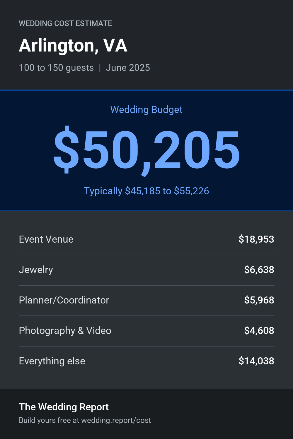 Wedding cost estimate for Arlington, VA