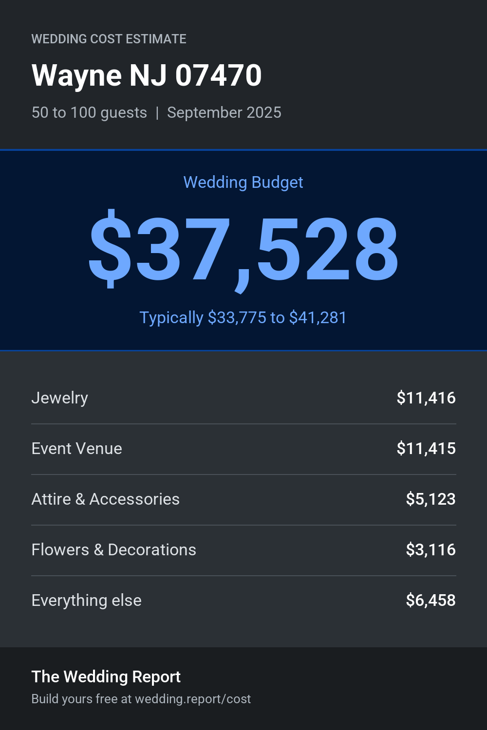 Wedding cost estimate
