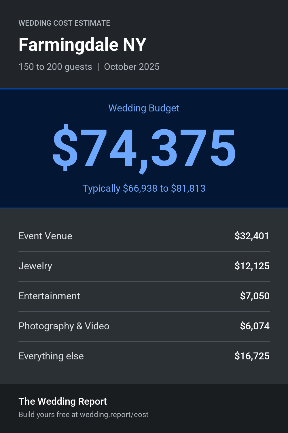 Wedding cost estimate for Farmingdale NY