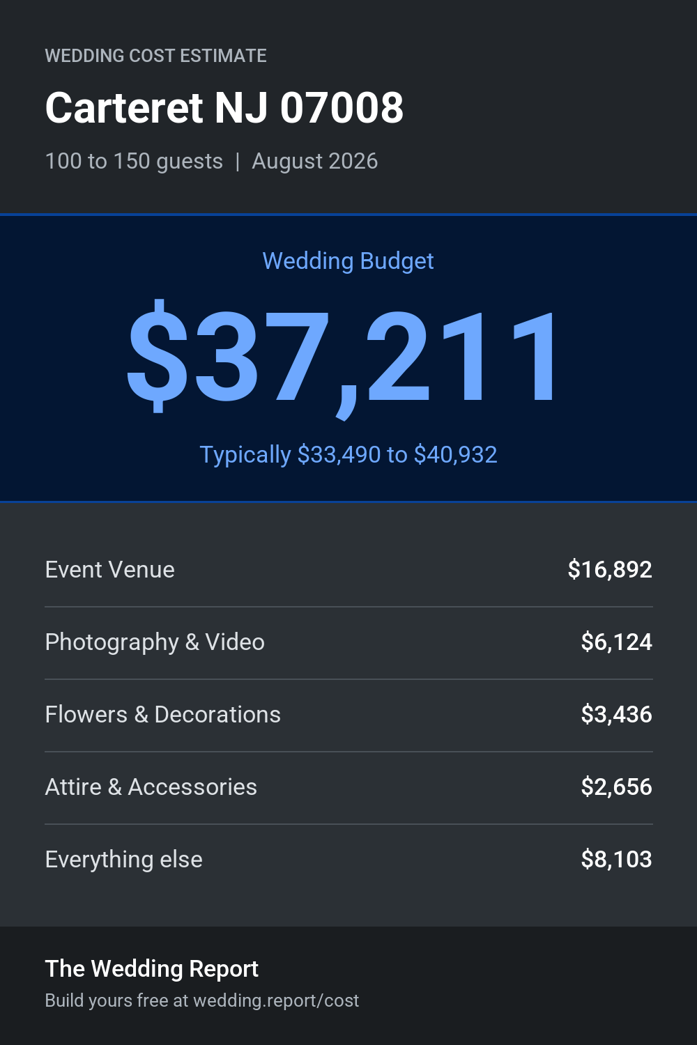 Wedding cost estimate