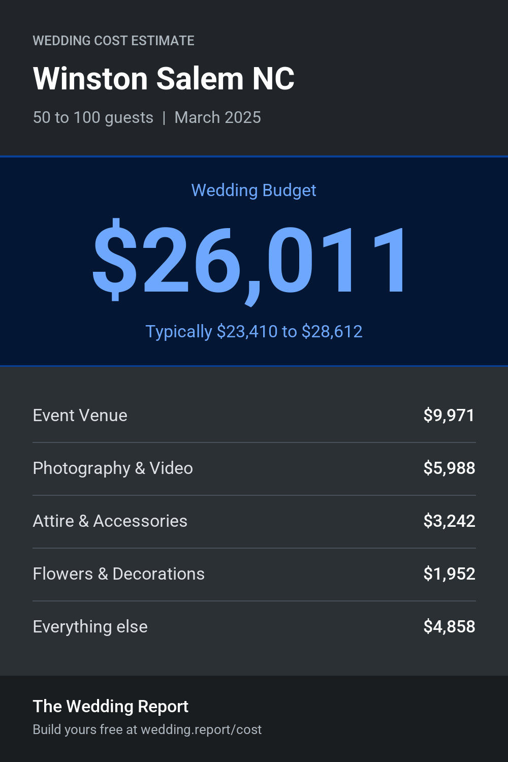 Wedding cost estimate for Winston Salem NC