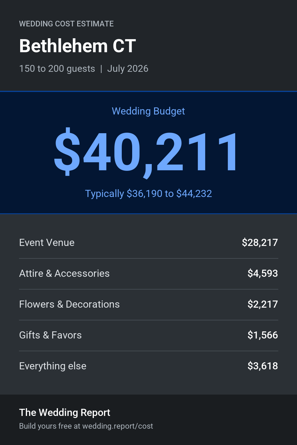 Wedding cost estimate for Bethlehem CT
