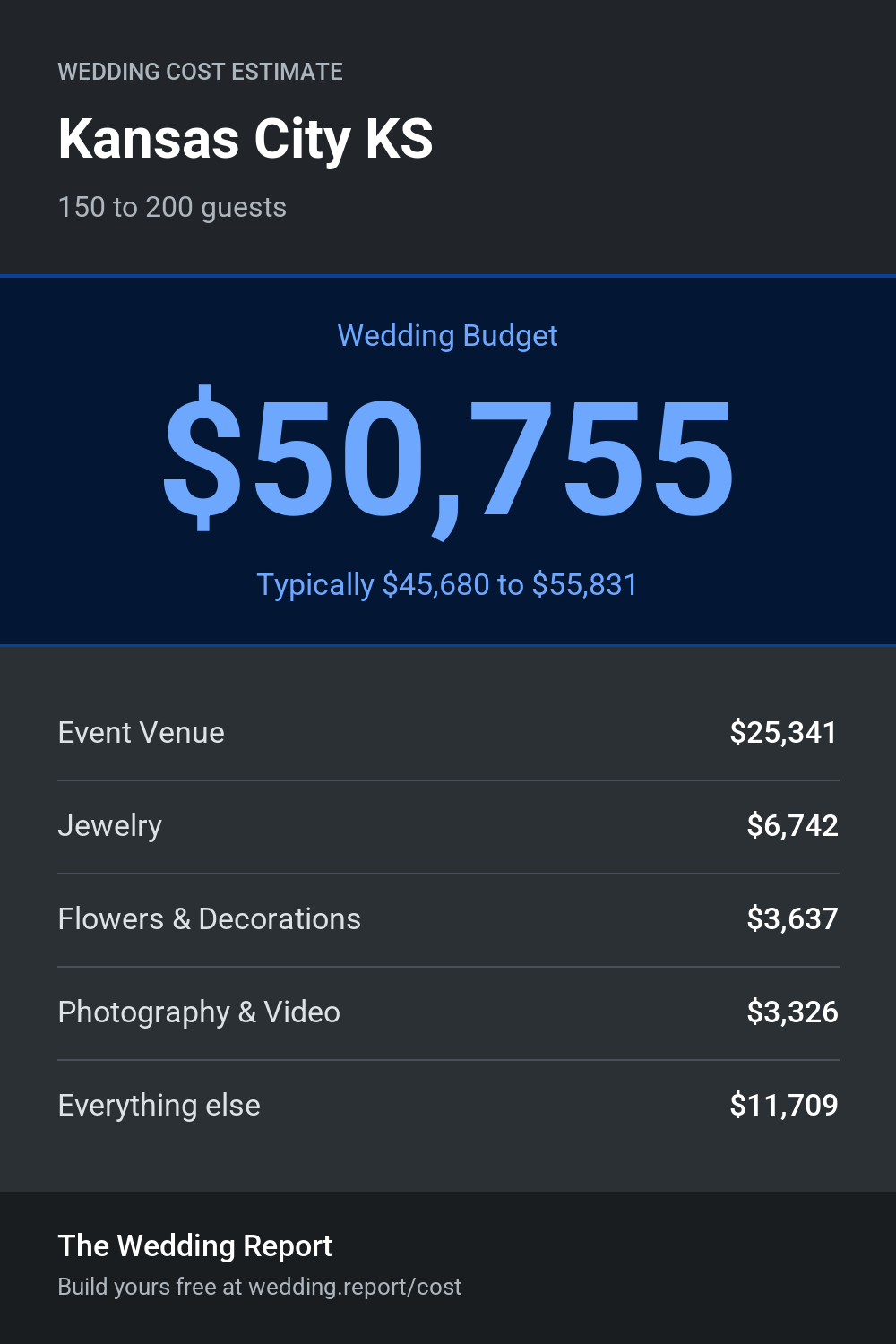 Wedding cost estimate for Kansas City KS