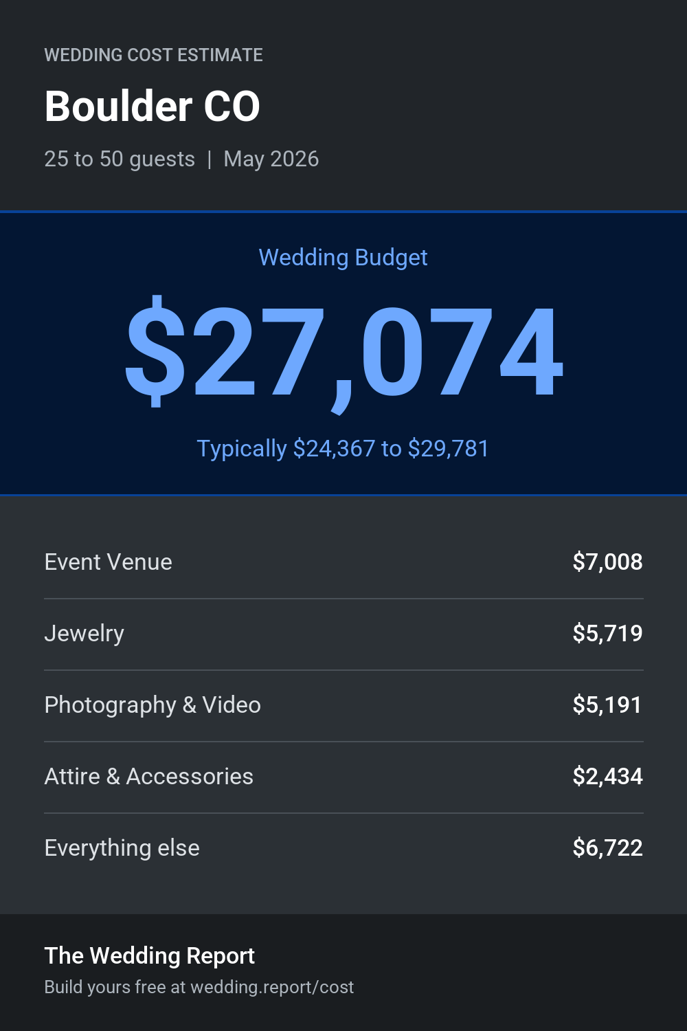 Wedding cost estimate for Boulder CO