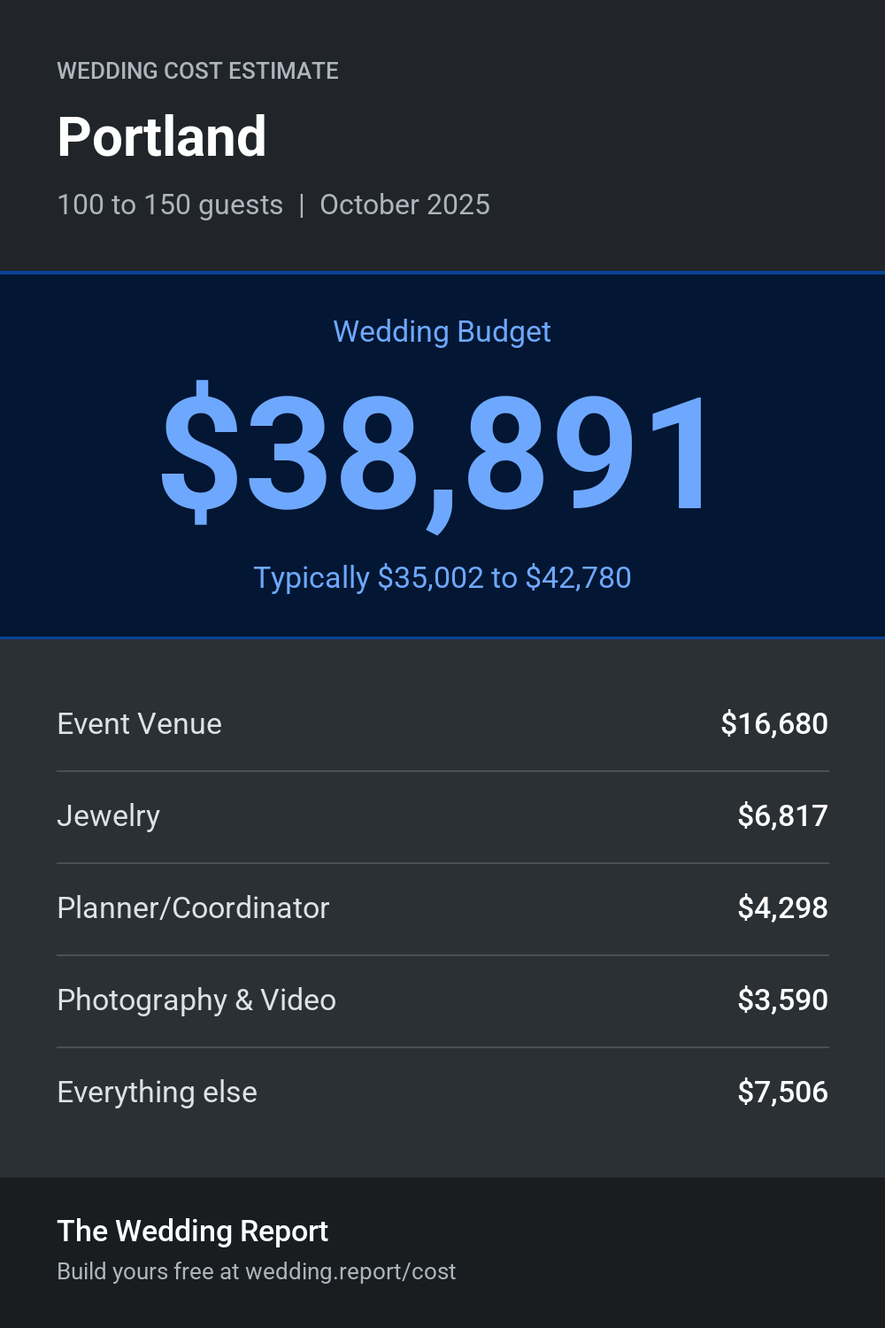 Wedding cost estimate for Portland