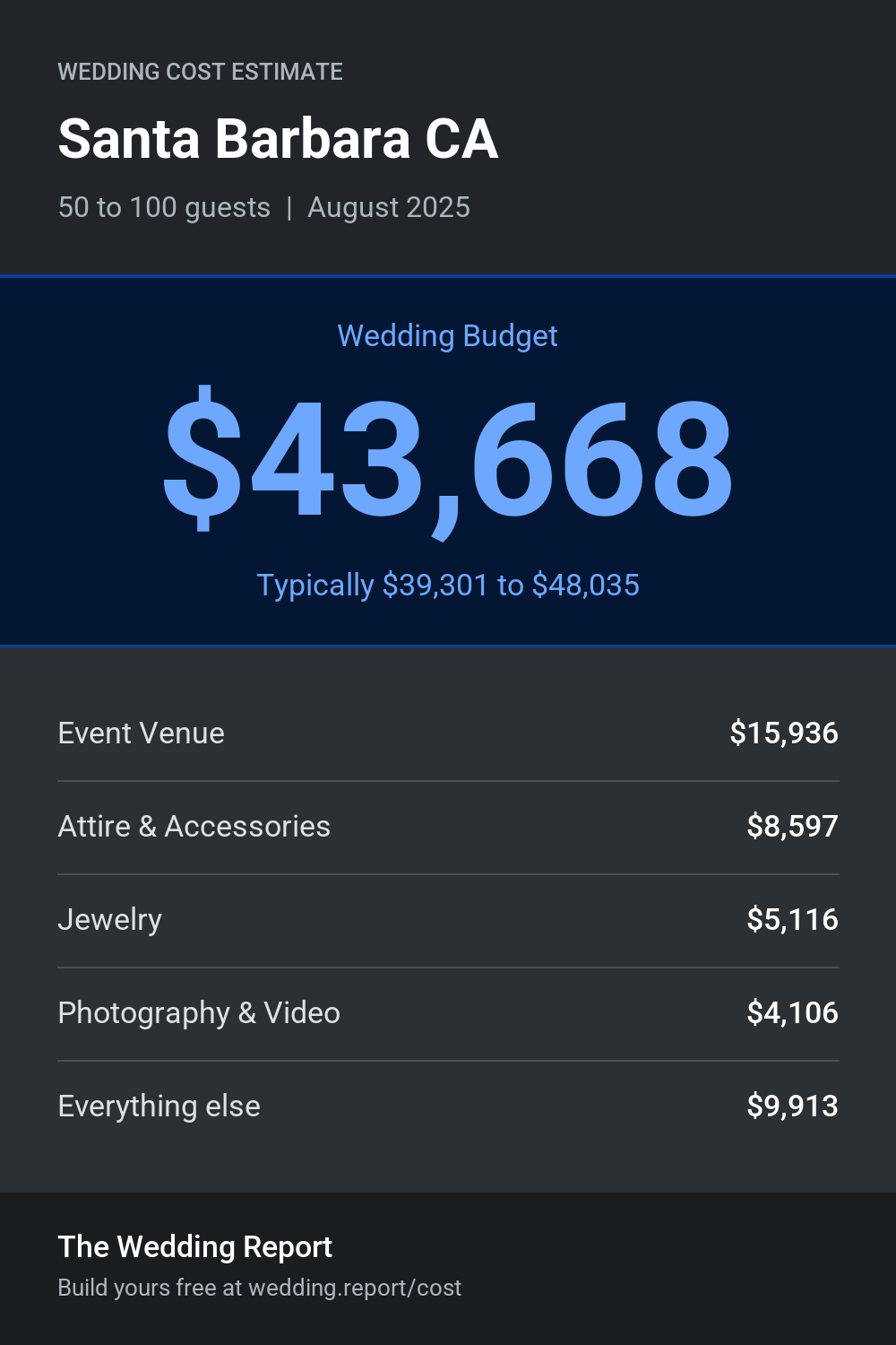 Wedding cost estimate for Santa Barbara CA