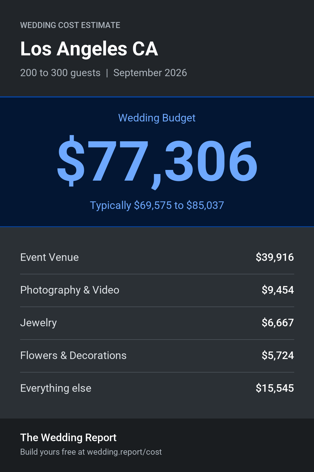 Wedding cost estimate for Los Angeles CA