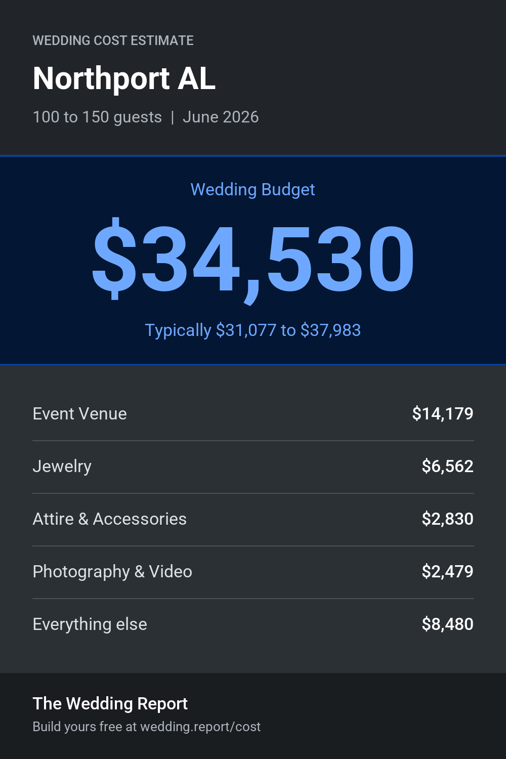 Wedding cost estimate for Northport AL